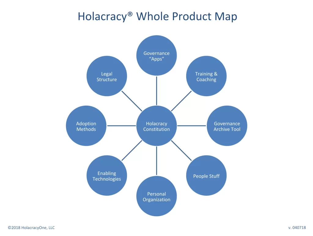 Holacracy Whole Product Map