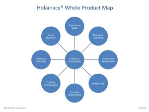 Holacracy Whole Product Map